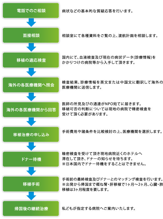 相談から移植までの段階図